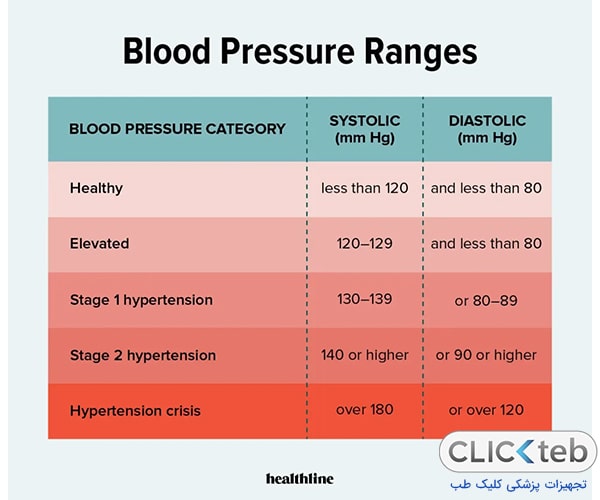 فشار خون نرمال در سنین مختلف