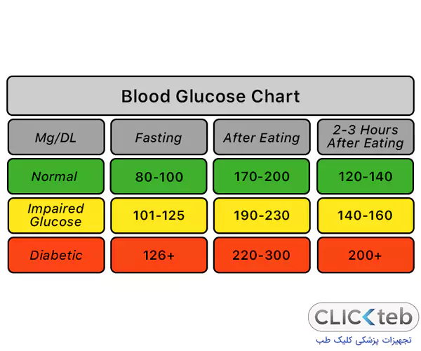 میزان قند خون نرمال چقدر است